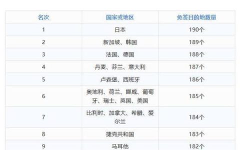 “世界最强护照”排行榜出炉，中国护照排名第69位