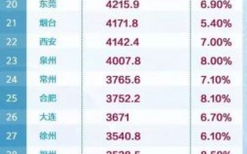 中国城市GDP百强榜发布