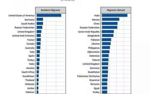 2020世界移民报告|美国仍是最大移民目的国