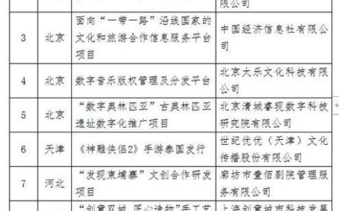 2020年“一带一路”文化产业和旅游产业国际合作重点项目名单公布