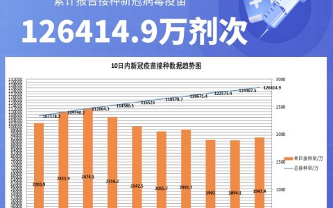 国家卫健委：截至7月1日全国累计接种新冠病毒疫苗126414.9万剂次
