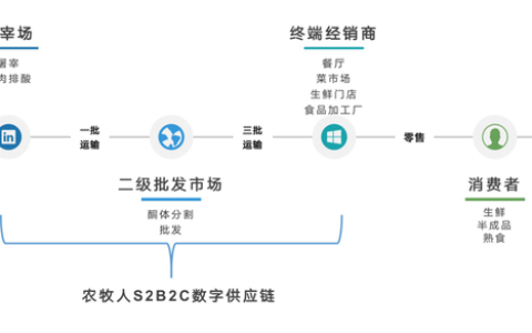 “卖肉第一股”农牧人：数字供应链 赋能夫妻店