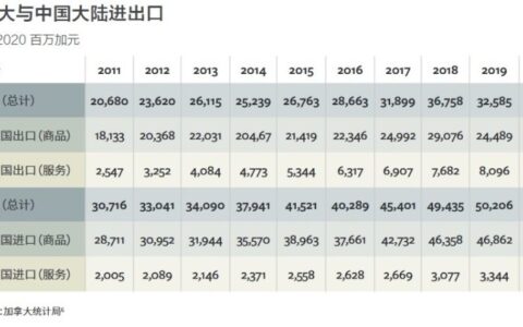 联邦资本推出加拿大进口中国货物融资担保业务