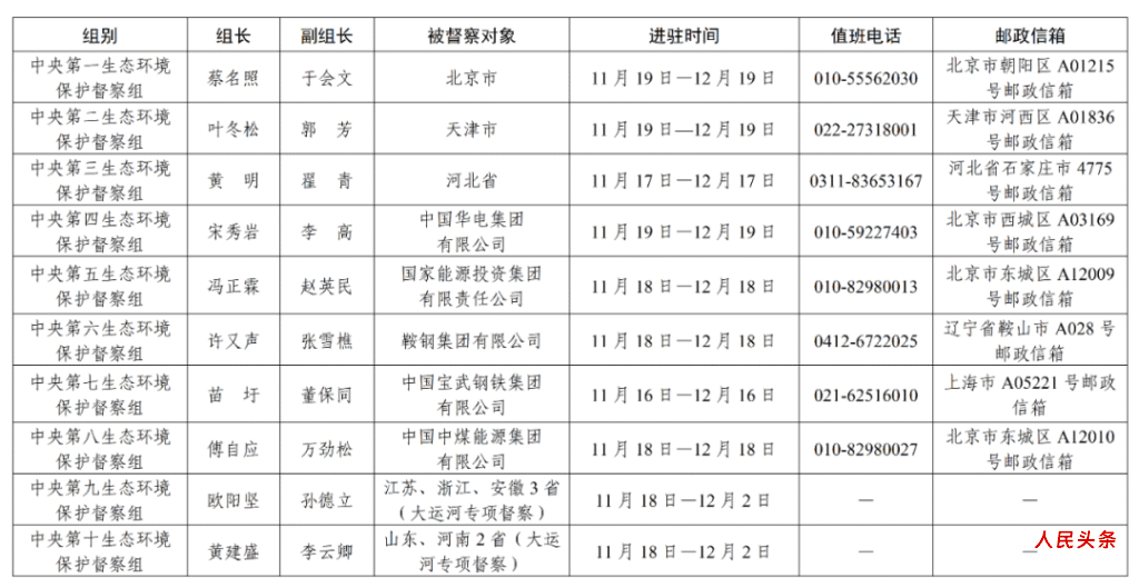 10个中央督察组，全部进驻