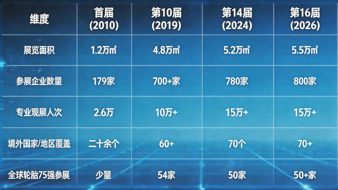 第十六届中国（广饶）国际橡胶轮胎暨汽车配件展览会，世界轮胎盛宴，5月15-17日不见不散