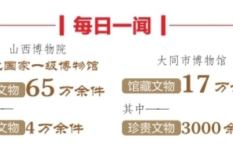 山西博物院大同市博物馆跻身全国热门博物馆百强榜单