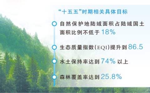 《生态保护“十五五”规划》印发